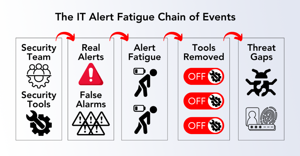 A 5-panel graphic describing the IT alert fatigue chain of events from tools to gaps.