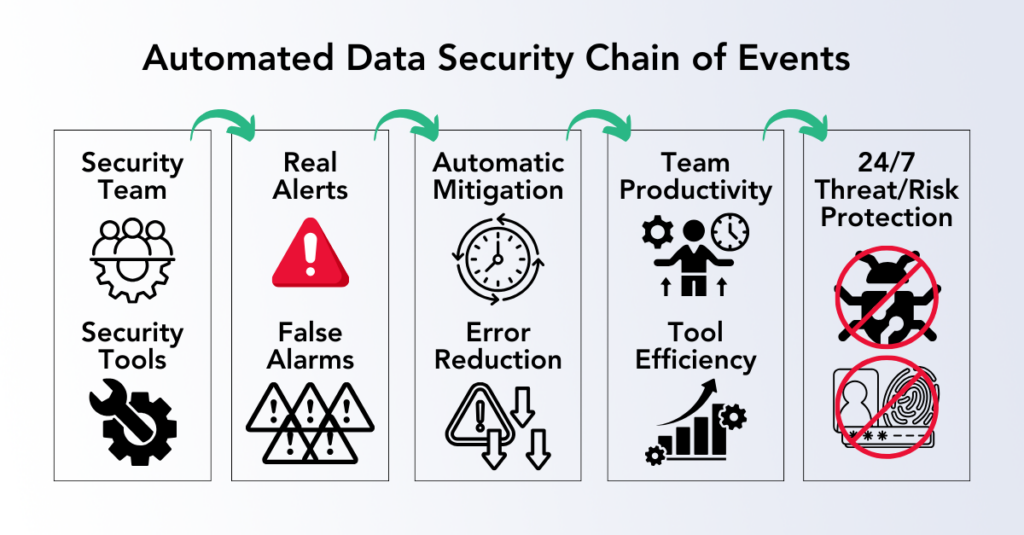 A 5-panel graphic describing the automated data security chain of events from tools to protection.