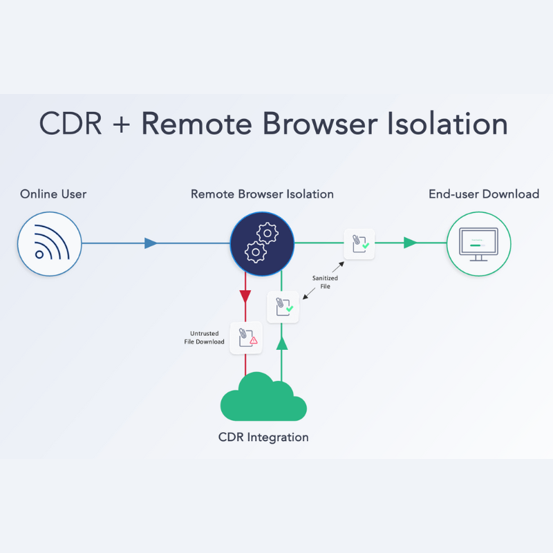 A marchitecture showing how CDR works with RBI tools.