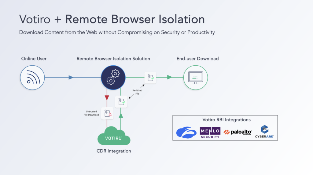 A marchitecture showing how Votiro's CDR solution enables a layered defense with Remote Browser Isolation tools.