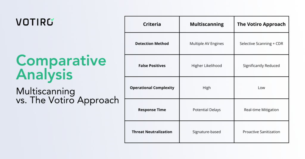 A Comparative Analysis chart featuring Votiro versus multiple AV scanners.