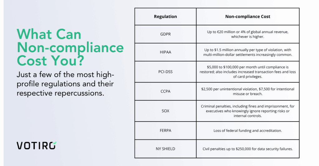 What can non-compliance cost you? A chart of regulations like GDPR and HIPAA and the non-compliance fees.