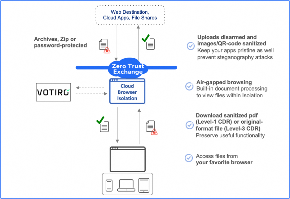 Zscaler Zero Trust Exchange Marchitecture with Votiro DDR